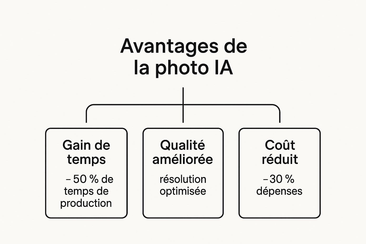 Infographic about photos professionnelles ia