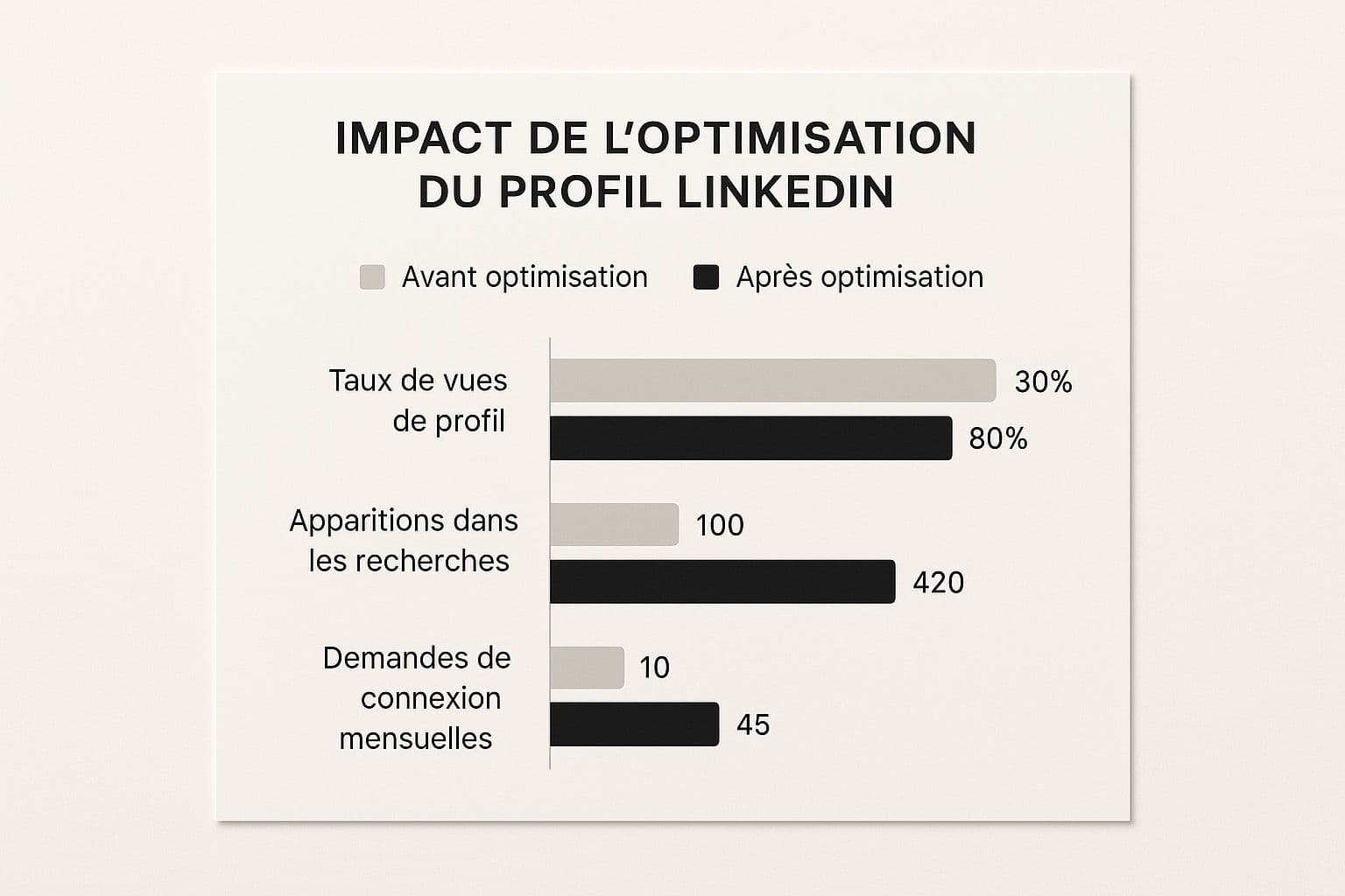 Infographic about optimiser profil linkedin