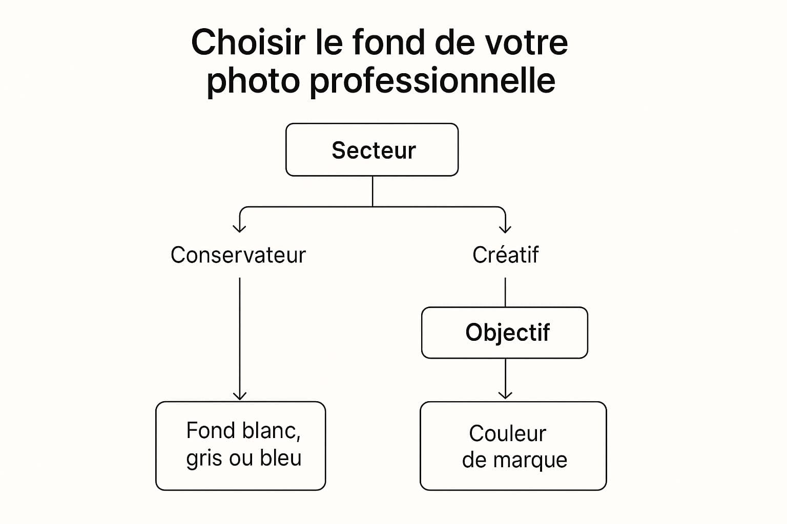 Infographie montrant les critères de décision pour choisir un fond de photo de profil professionnelle